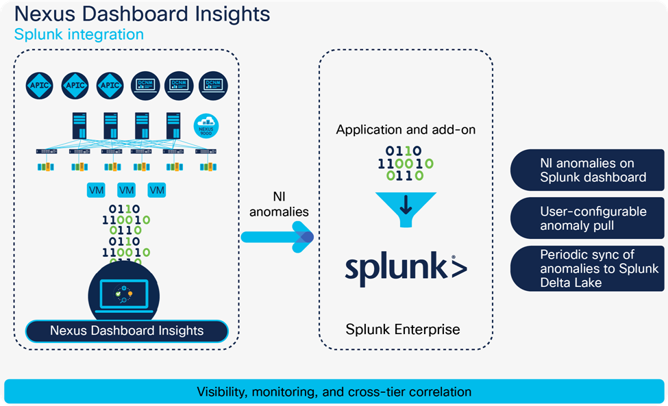 Nexus Dashboard Insights – Splunk integration architecture