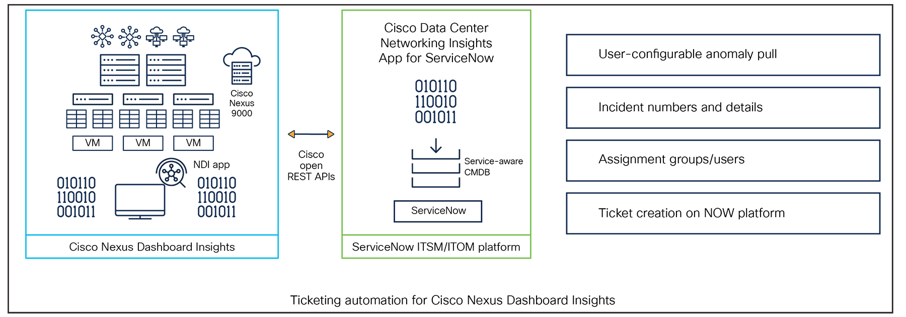 Cisco Data Center Network Insights App for ServiceNow