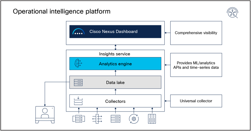 Cisco Nexus Dashboard: Operational intelligence engine