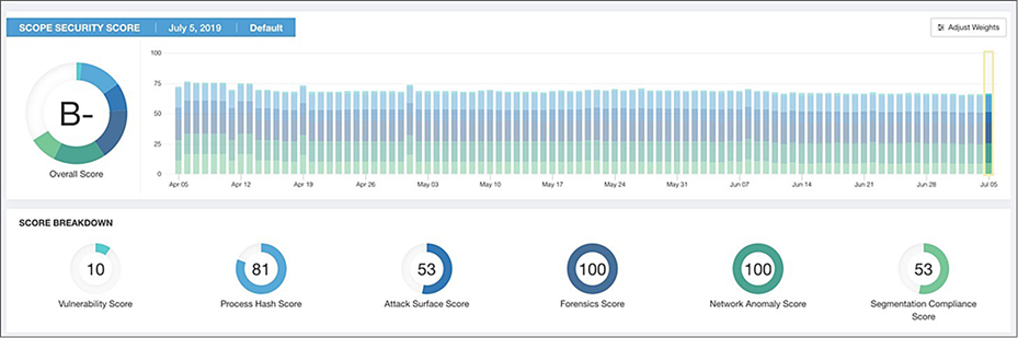 Security dashboard with a composite security score