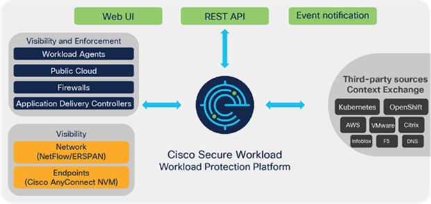 Cisco Secure Workload architecture
