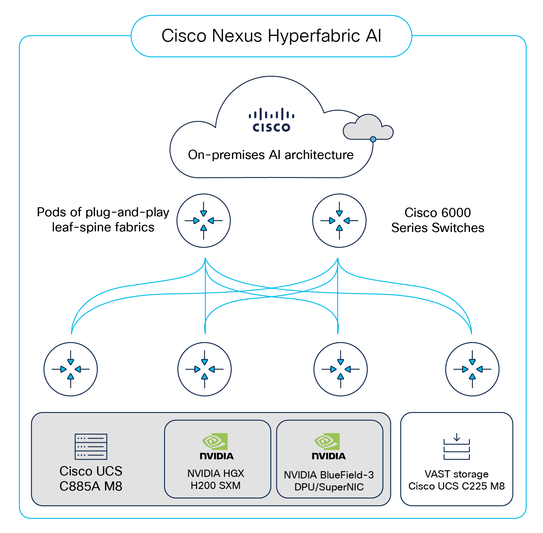 Key components of Cisco Nexus Hyperfabric AI