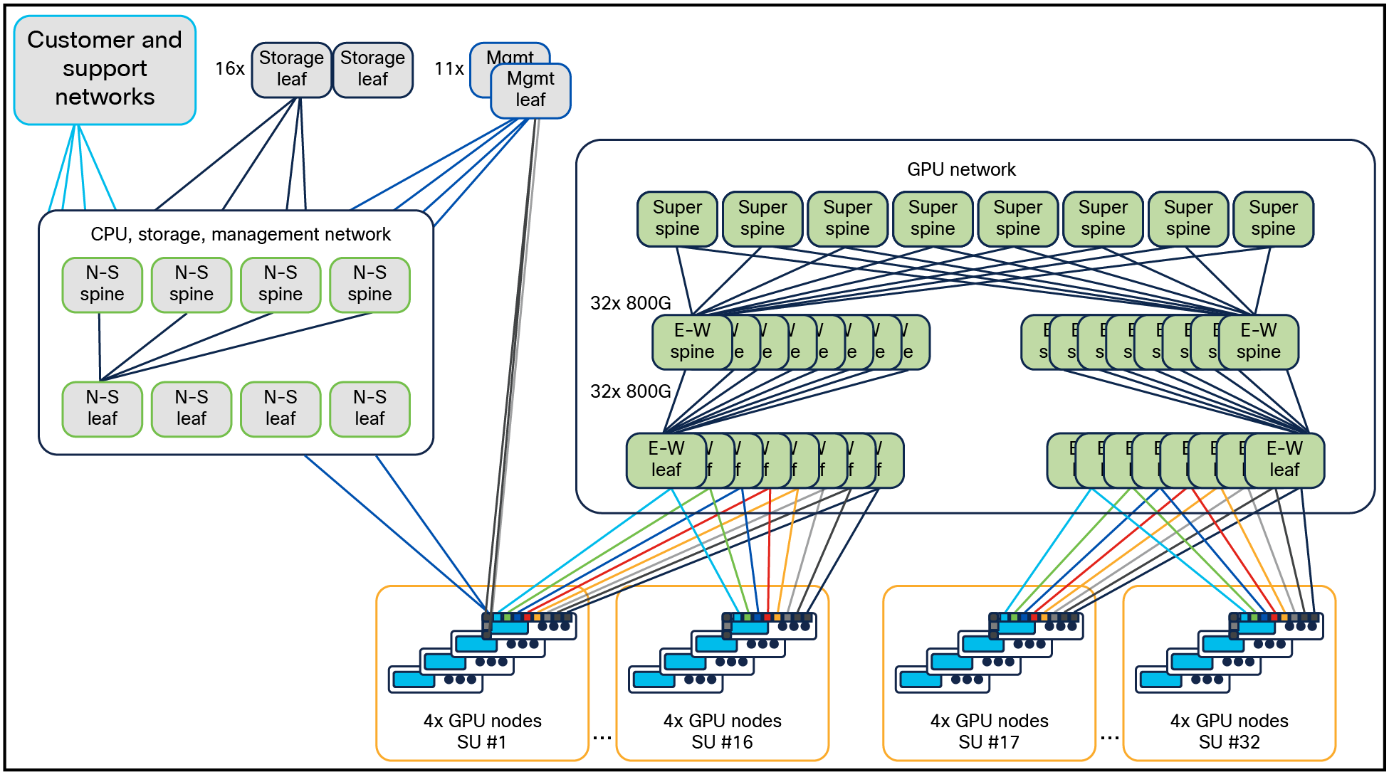 Enterprise RA for 128 Cisco UCS C885A M8 Rack Servers with NVIDIA HGX (1024 GPUs)