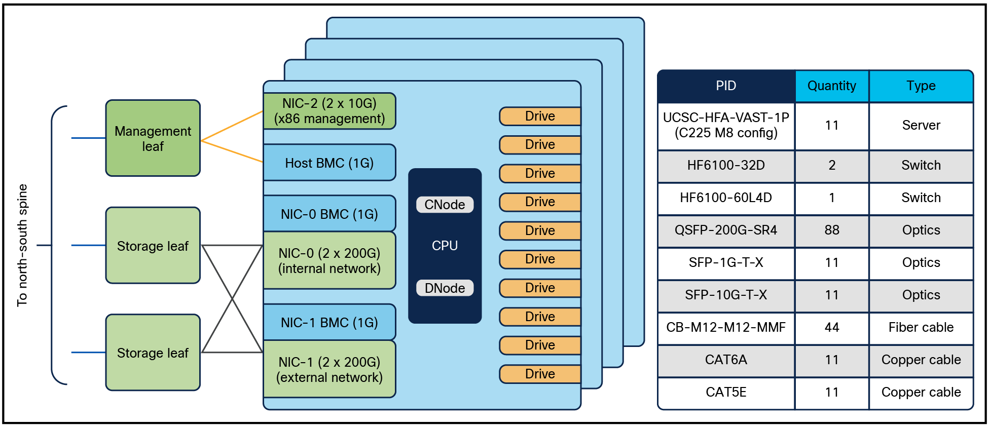Block diagram and BOM of storage sub-system