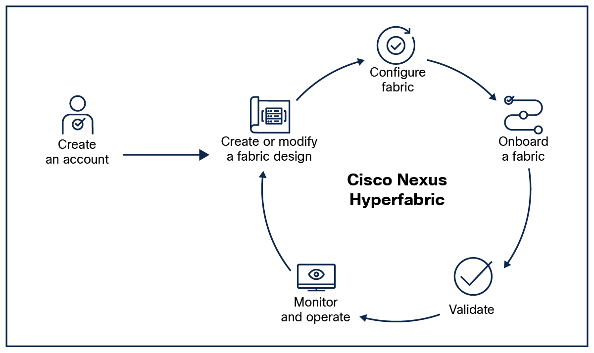 Cisco Nexus Hyperfabric lifecycle