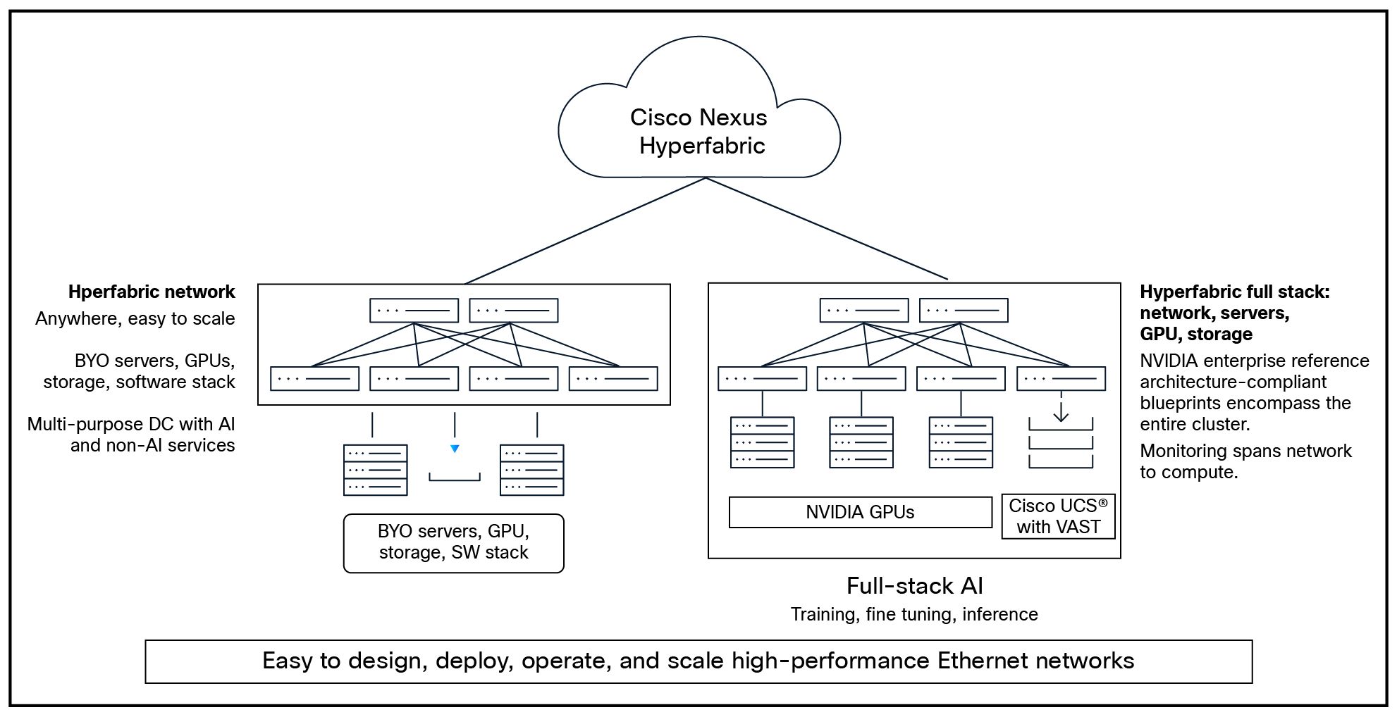 AI solutions with Cisco Nexus Hyperfabric