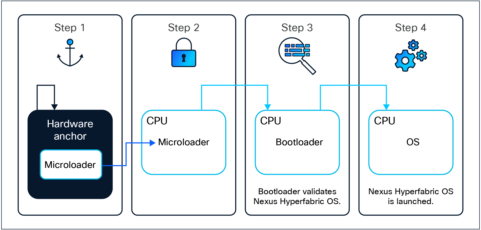 Hardware anchored secure-boot.