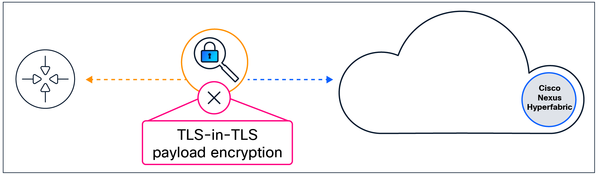 TLS-in-TLS encryption when the intermediary certificate is not accepted.