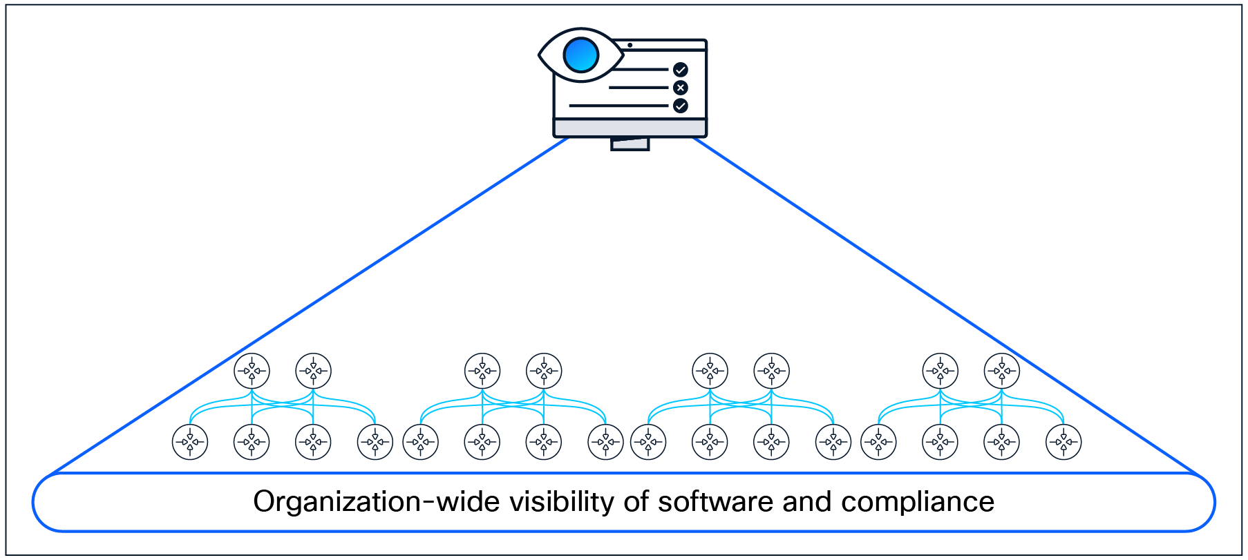 Administrators have visibility across the organization’s deployment.