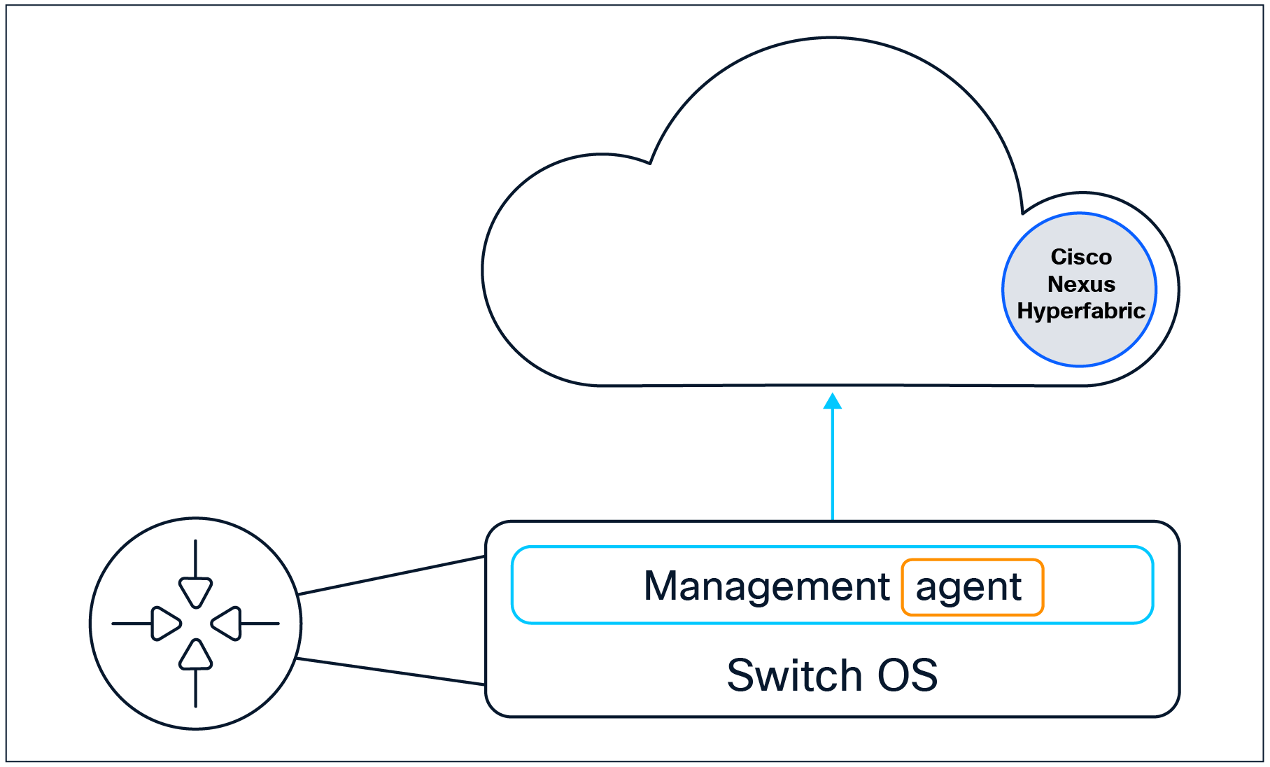 The management agent is independent from the switch OS.