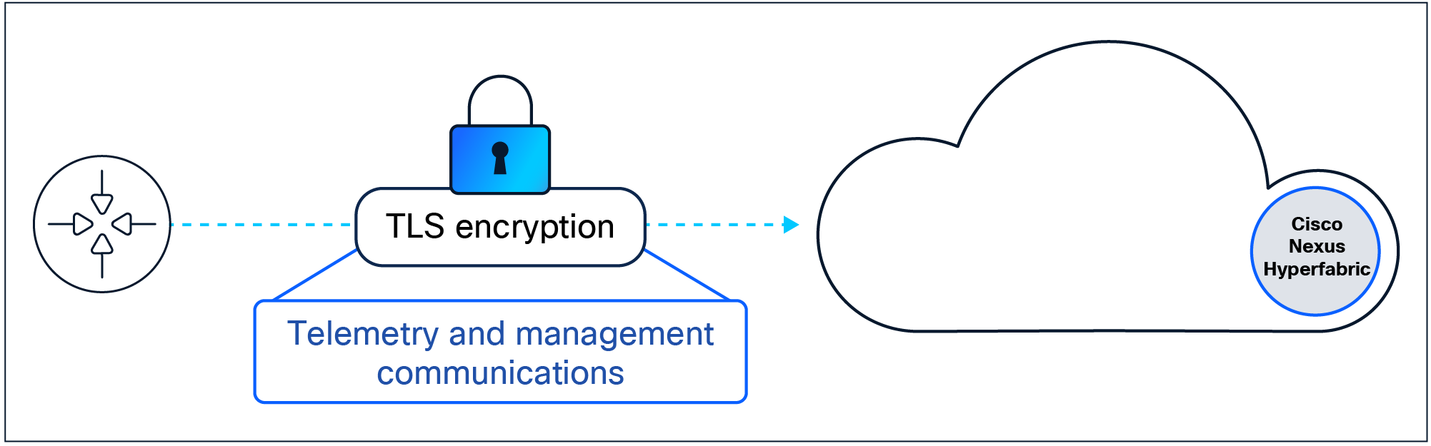 Management channel secure communication.