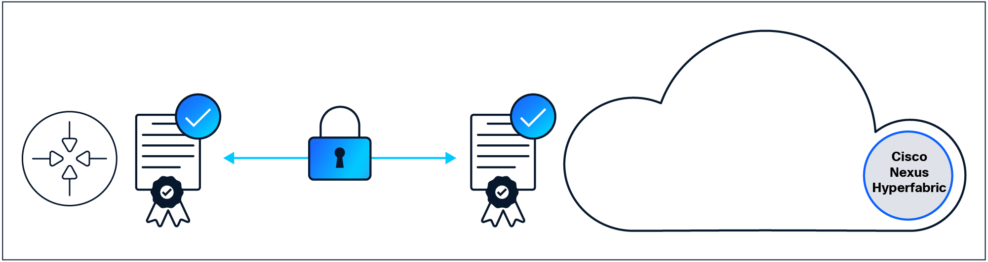 Device and cloud mutual attestation.
