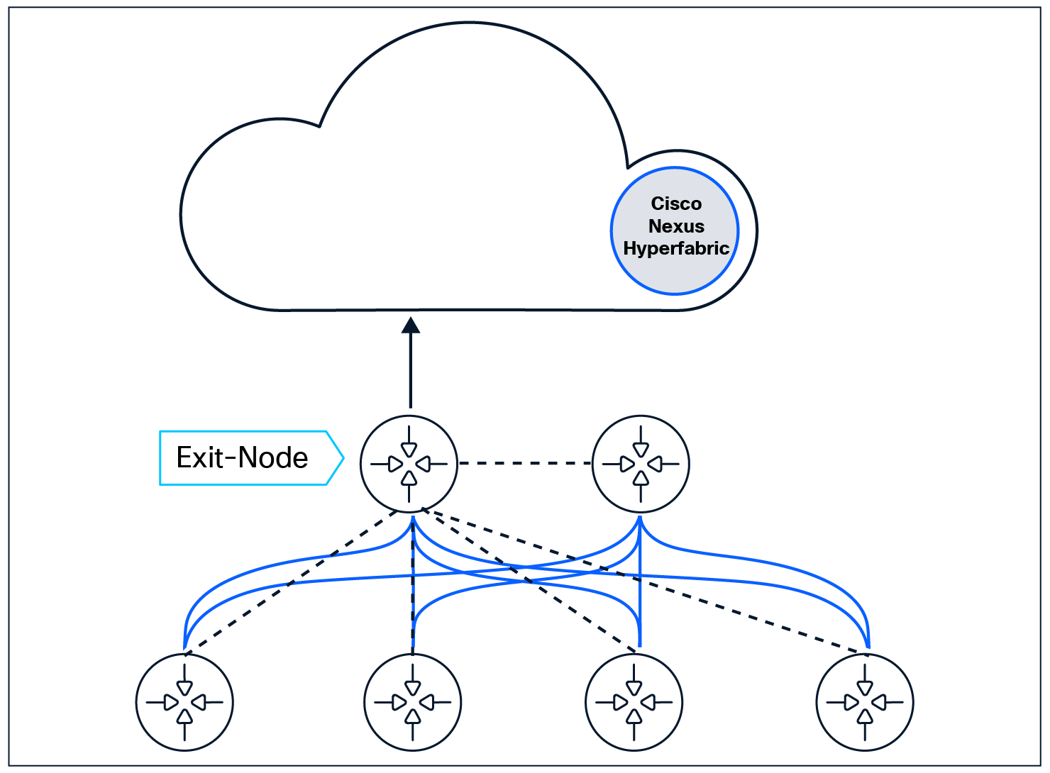 Management traffic proxying through the exit-node.