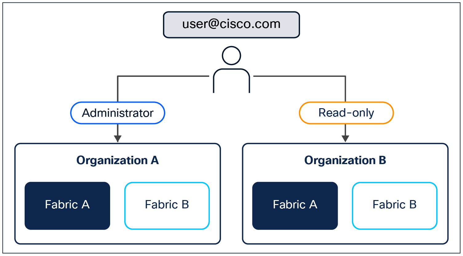 Users can be attached to multiple organizations with separate roles.