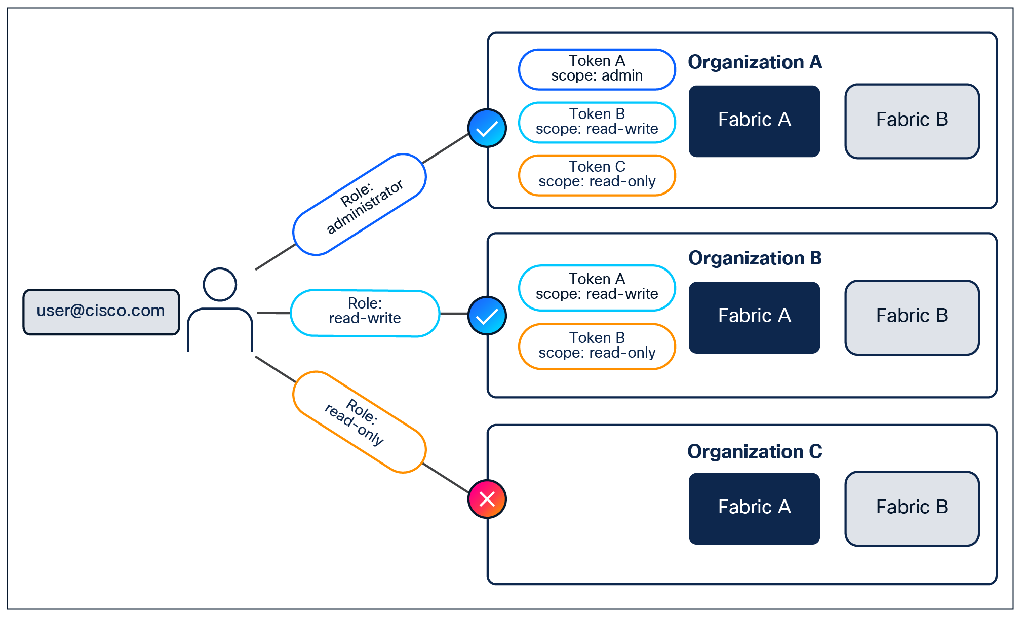 A user account’s role impacts the ability to create tokens and their scope.