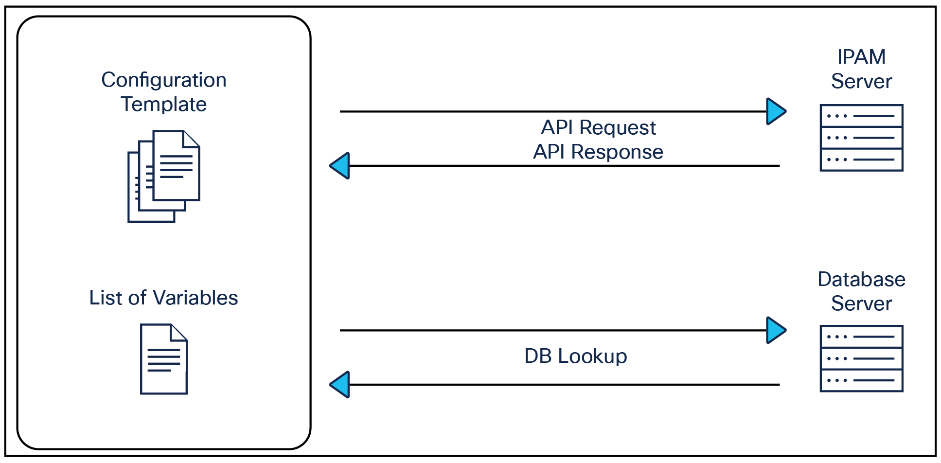 ZTO Real-time Provisioning