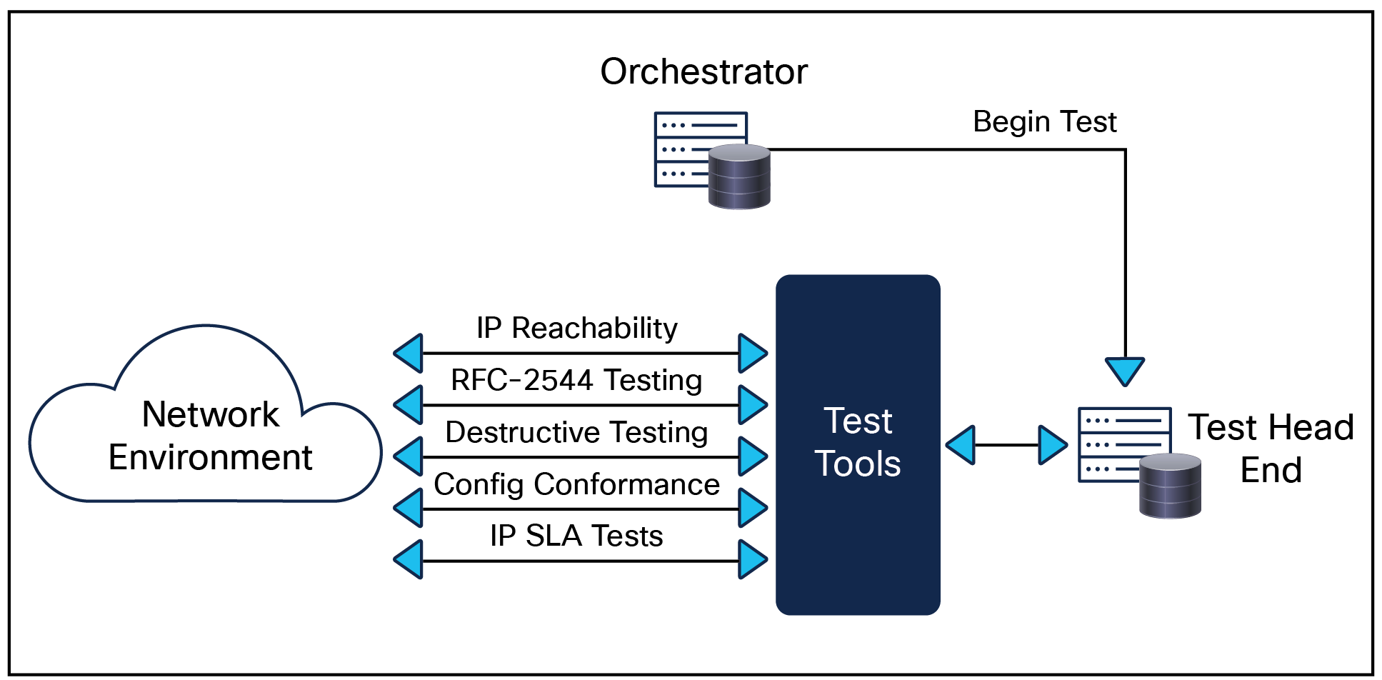 ZTO Auto Verification