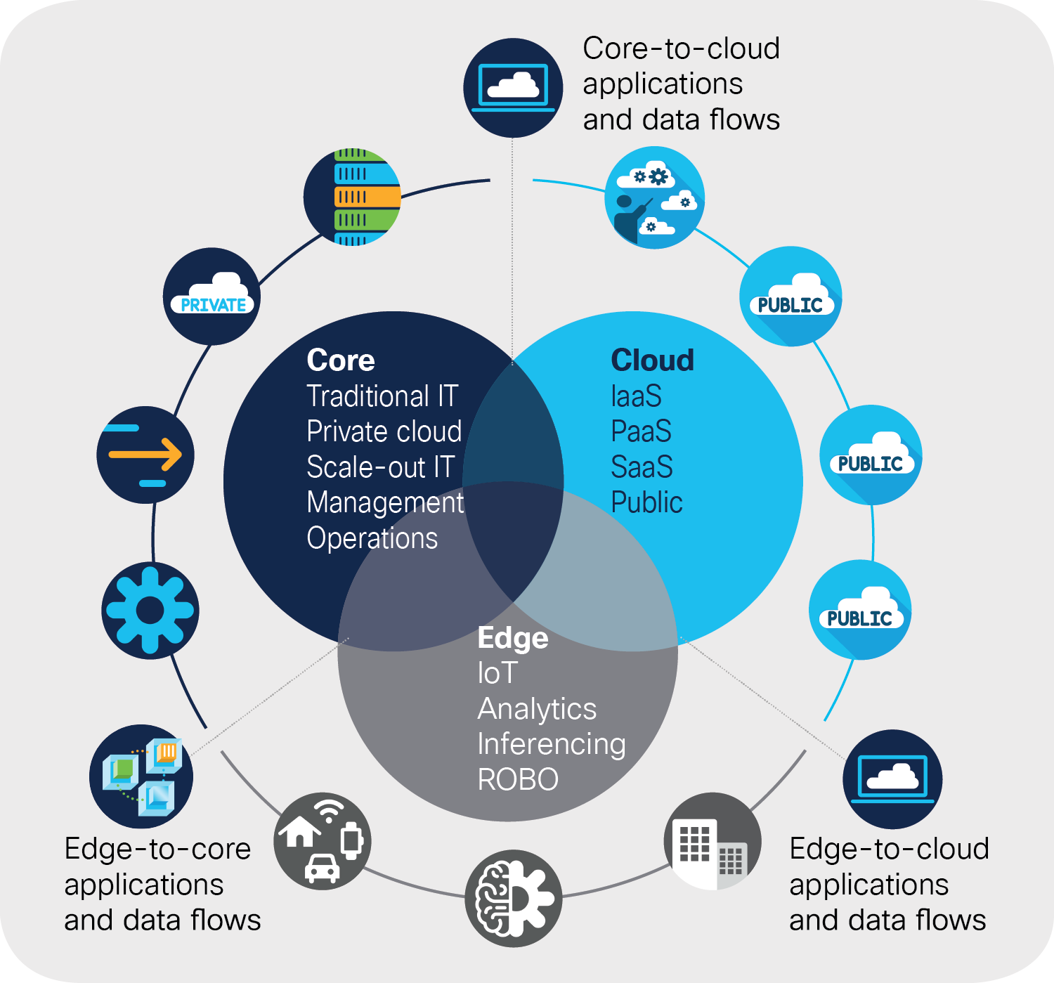 Cisco HyperFlex systems meet the challenges of the data center core, multicloud, and edge deployments
