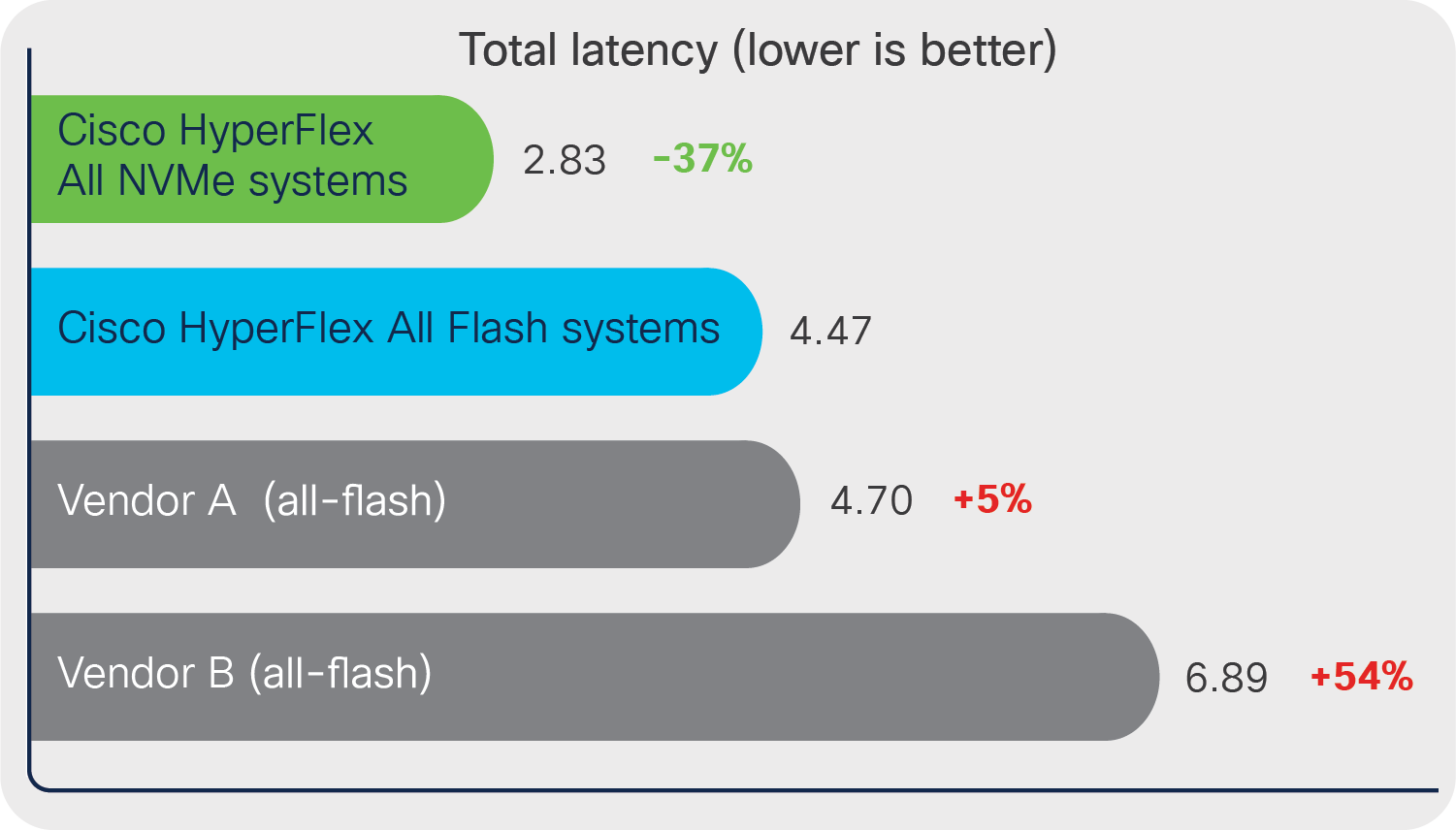 Total latency