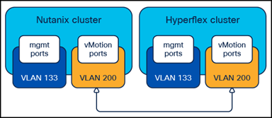 Common vMotion VLANs
