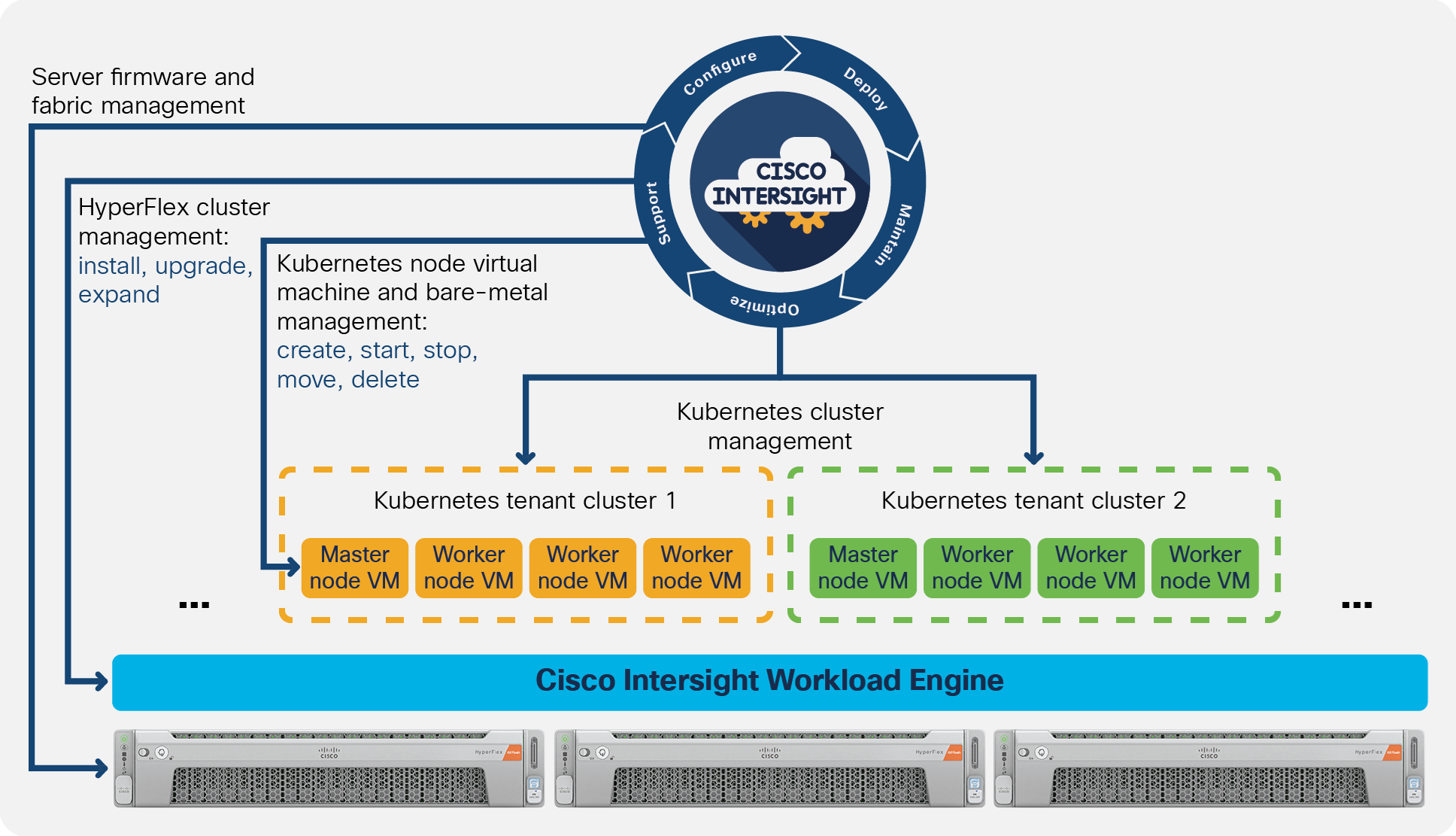 The Cisco Intersight platform manages the entire stack from physical servers to the Kubernetes environment