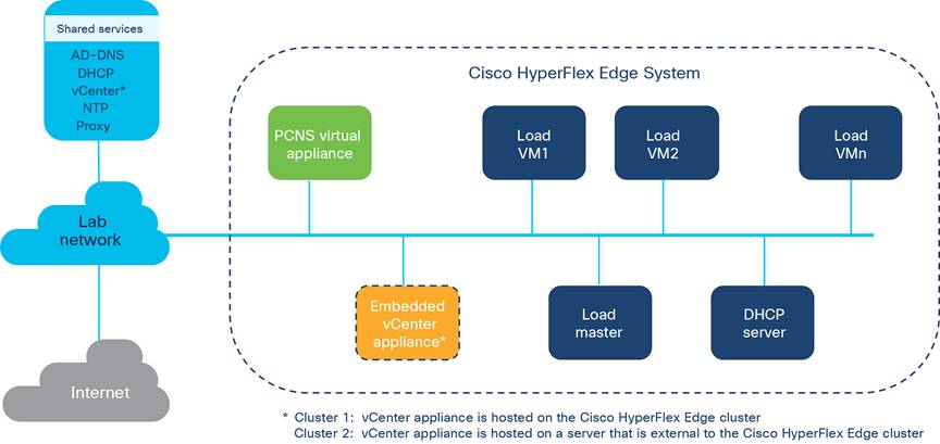 Macintosh HD:Users:sandygraul:Documents:ETMG:Cisco:220263_Cisco:2_PowerChute on HX WP:art:fig04_Validation-testing-setup.jpg