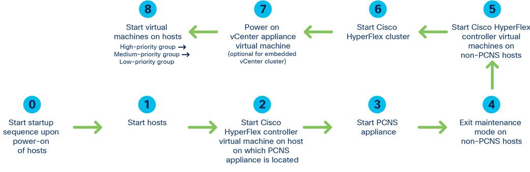 Macintosh HD:Users:sandygraul:Documents:ETMG:Cisco:220263_Cisco:2_PowerChute on HX WP:art:fig06_startup-procedure.jpg