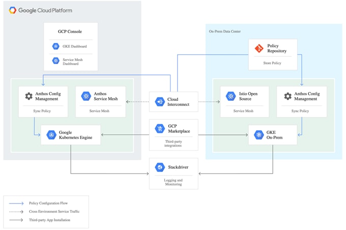 Reference Architecture for Google Cloud’s Anthos 1.0 on Cisco HyperFlex ...