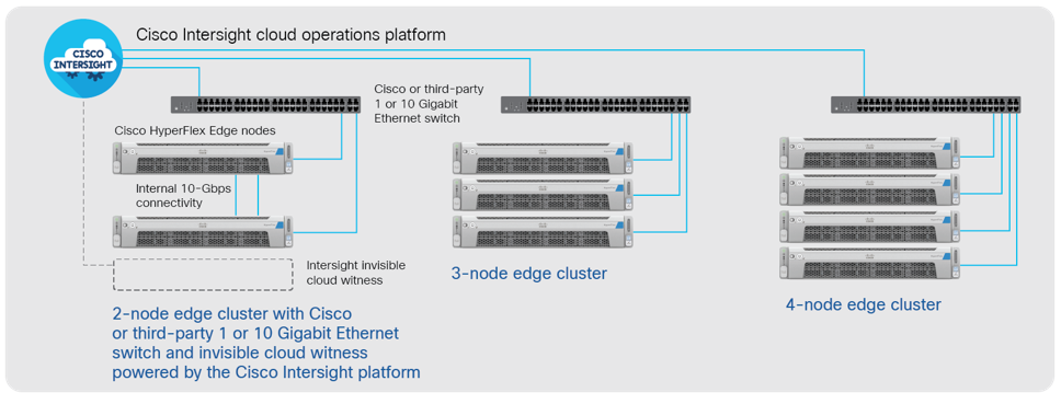 Cisco HyperFlex Edge delivers a preintegrated, high storage capacity cluster to remote-office and branch-office locations