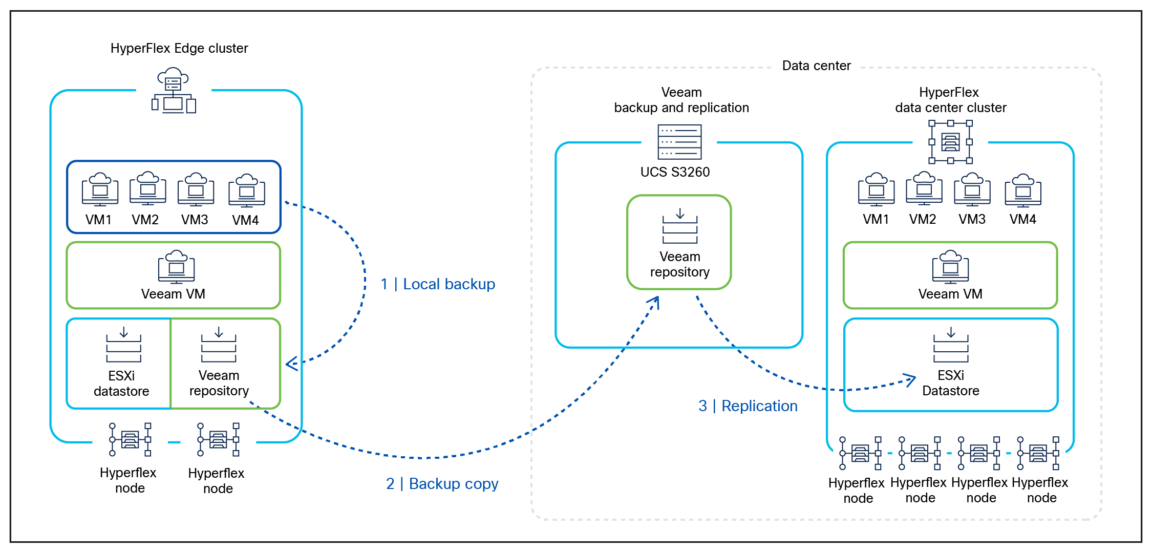 Automatic execution of backup, backup copy, and replication jobs