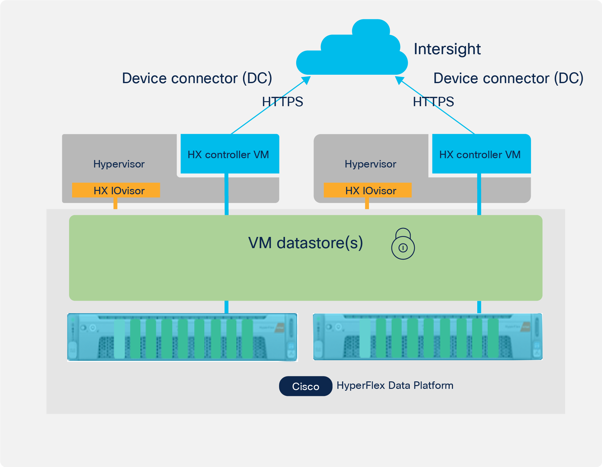 Secure key exchange with Intersight and 2-node edge cluster through the device connector