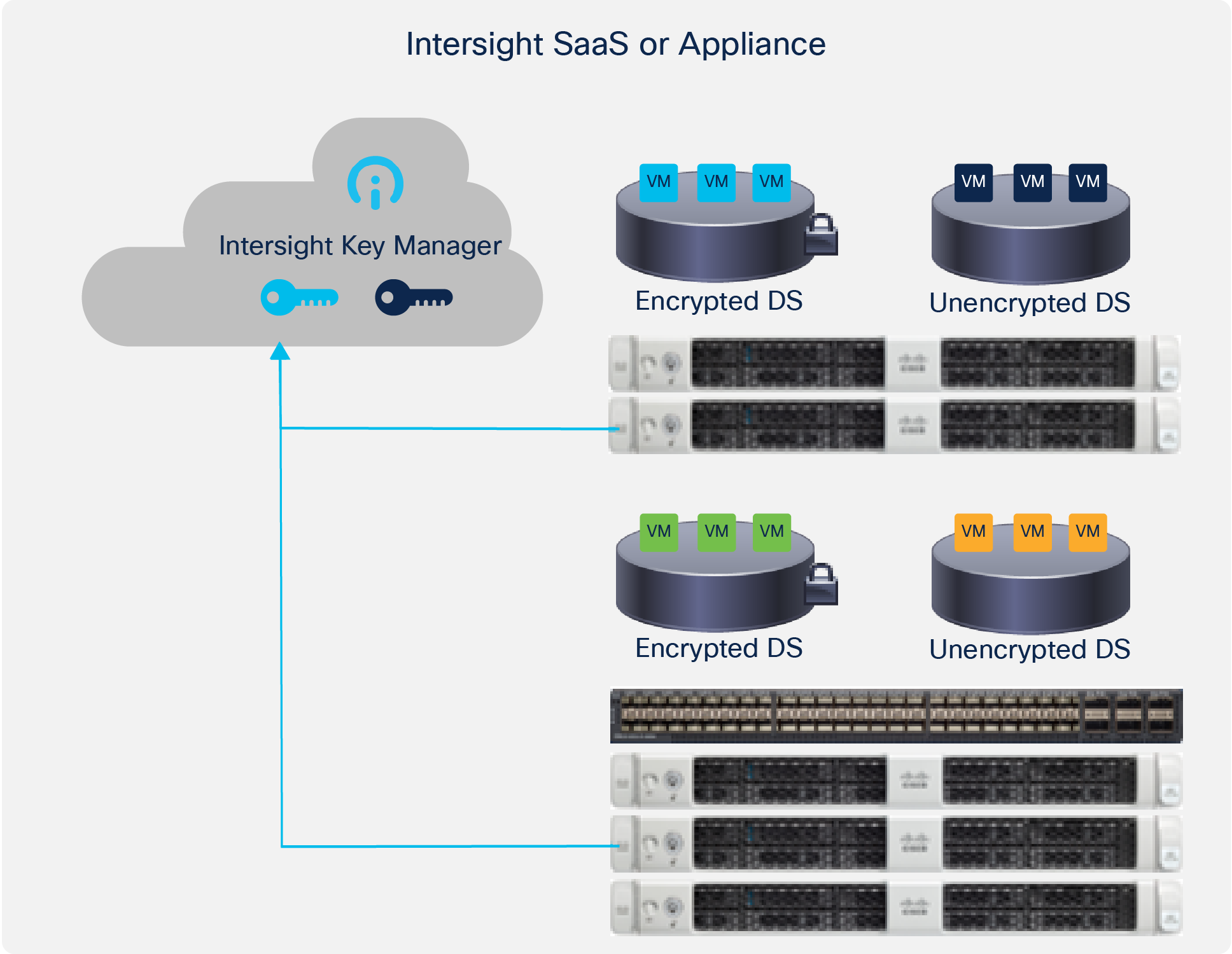 Standard cluster key exchange with Intersight Key Manager