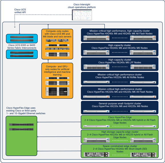 Cisco HyperFlex systems product family