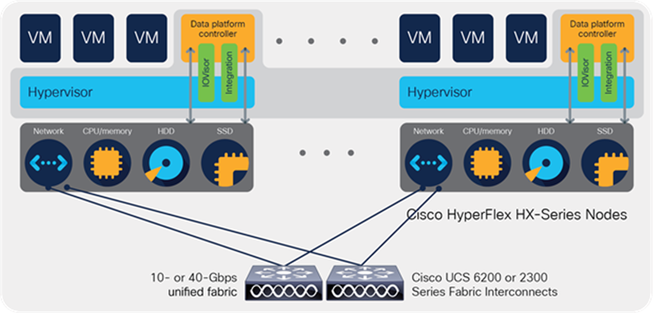 Distributed Cisco HyperFlex cluster