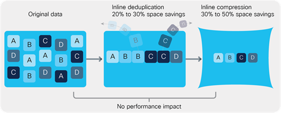 The data platform optimizes data storage with no performance impact/