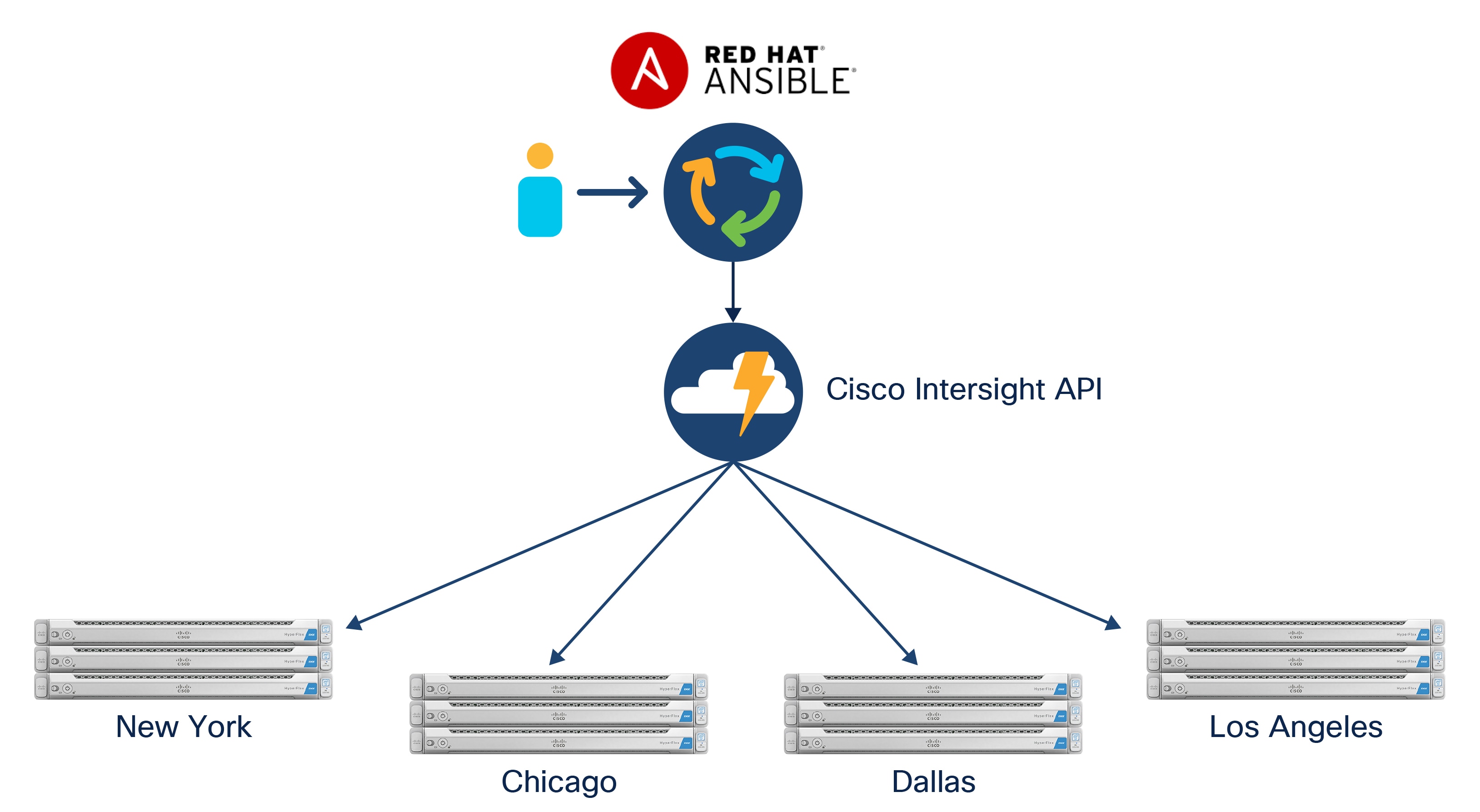 Cisco HyperFlex installation with Cisco Intersight and Red Hat Ansible -  Macintosh HD:Users:sandygraul:Documents:ETMG:Cisco:220263_Cisco:3_hyperflex-install-with-ansible:art:fig01_intersight-ansible.jpg
