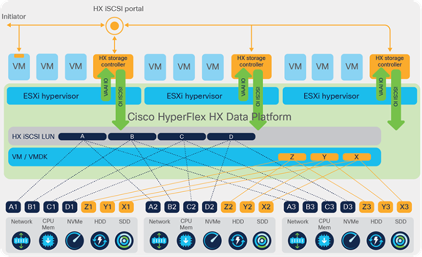 HyperFlex architecture diagram with iSCSI