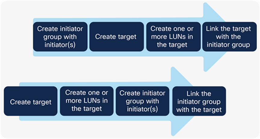 HyperFlex iSCSI workflows