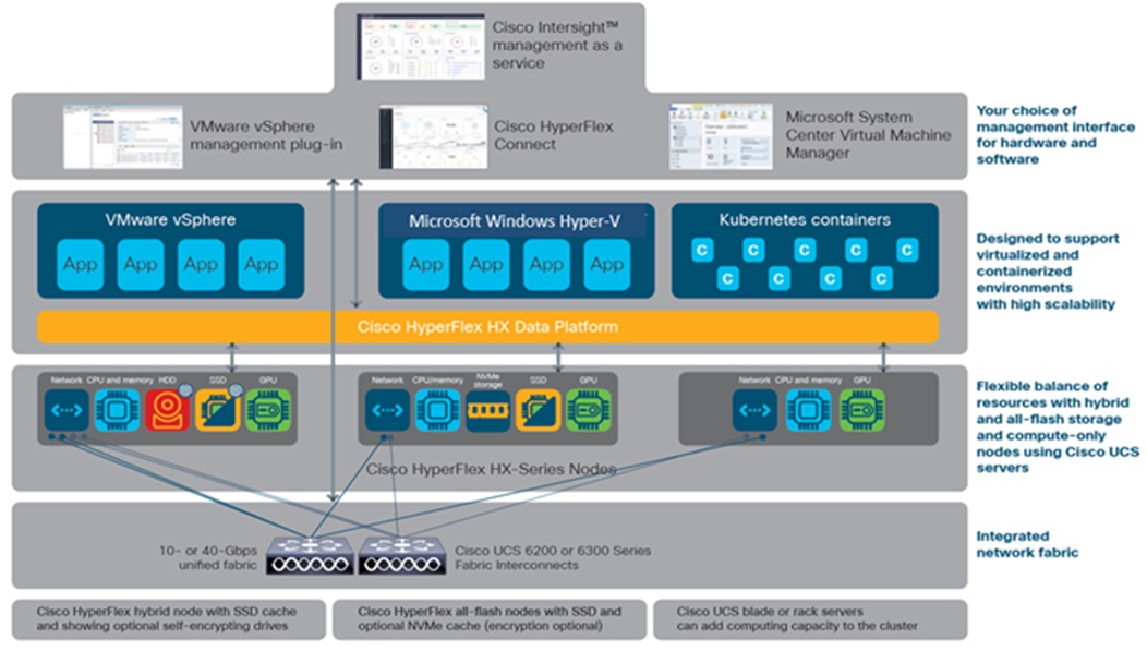 Cisco HyperFlex systems offer next-generation hyperconverged solutions