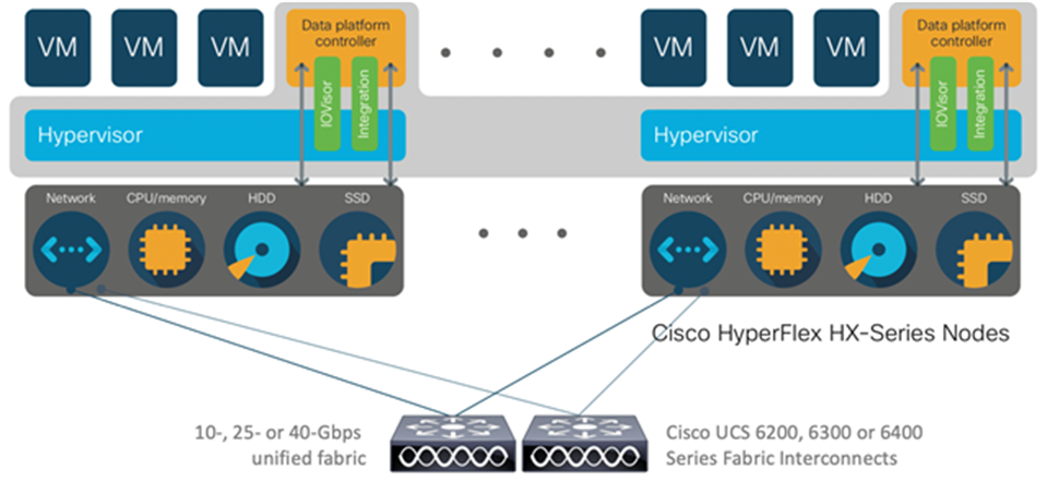 Distributed Cisco HyperFlex system