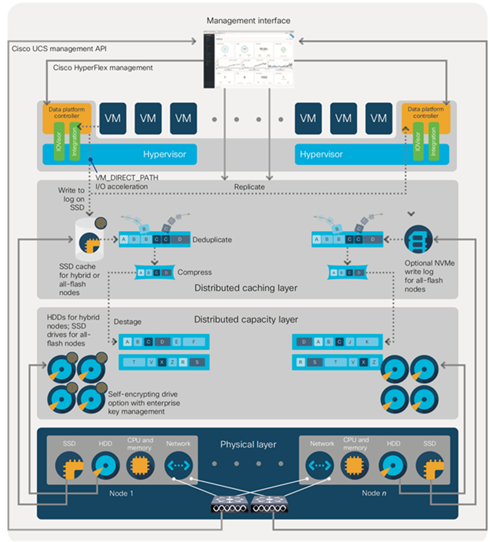 Data write operation flow through the Cisco HyperFlex HX Data Platform