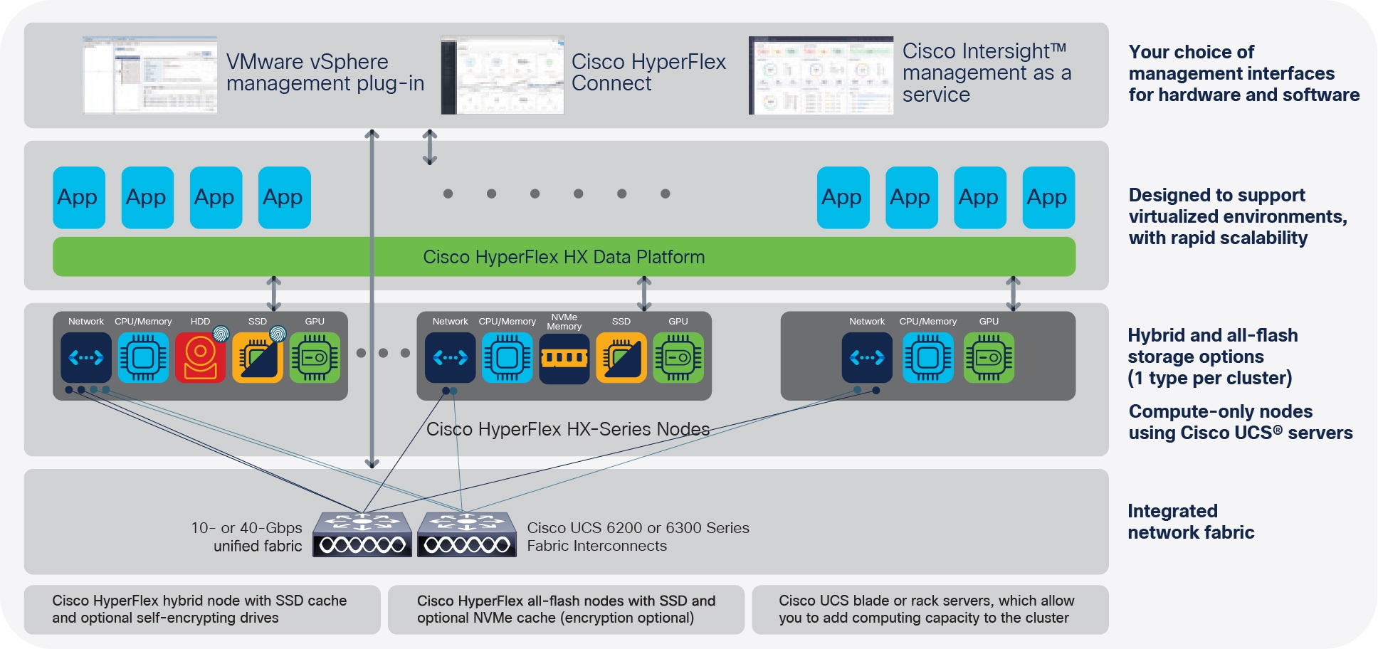 Only Cisco HyperFlex systems deliver a combination of essential features in a single solution
