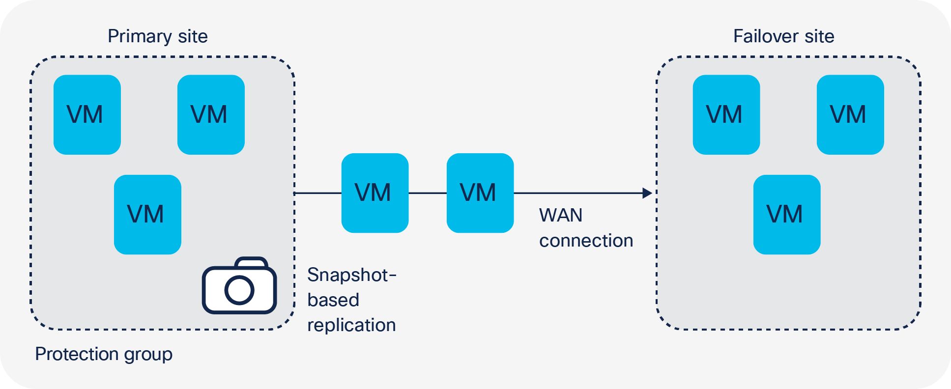 Cisco HyperFlex Connect enables you to define protection groups down to the virtual machine level and choose the replication frequency