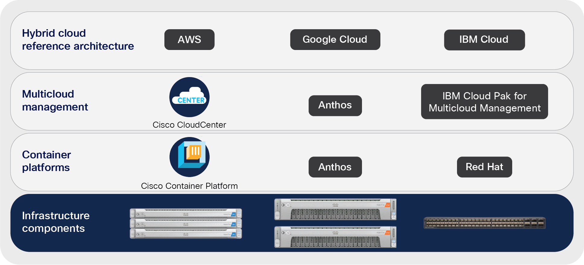 Hierarchy of multicloud platform components