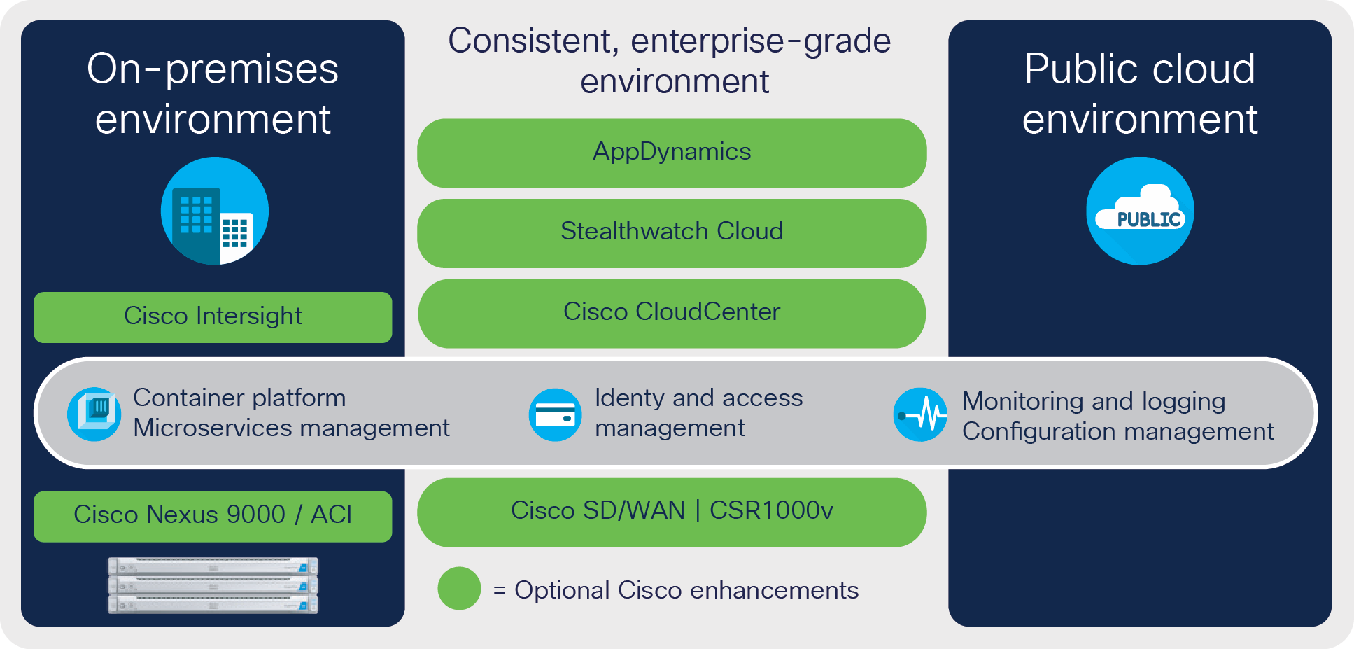 All of our simplified solutions can be enhanced with additional tools from Cisco