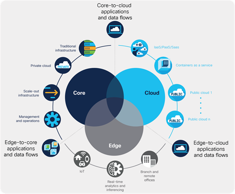 Cisco HyperFlex systems support the data center core, cloud, and edge.