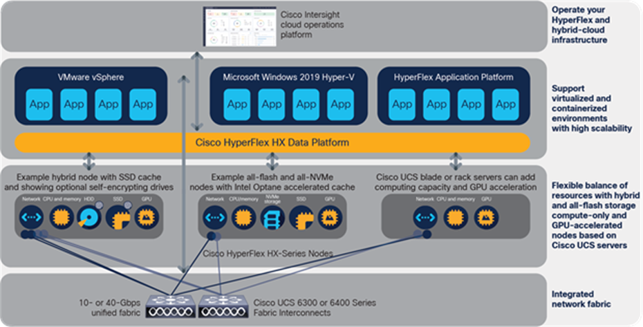 Cisco HyperFlex systems support virtualized and containerized