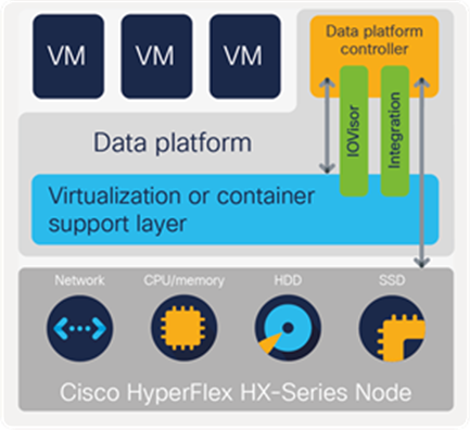 Cisco HyperFlex Data Platform Controller plugs into the hypervisor in each node