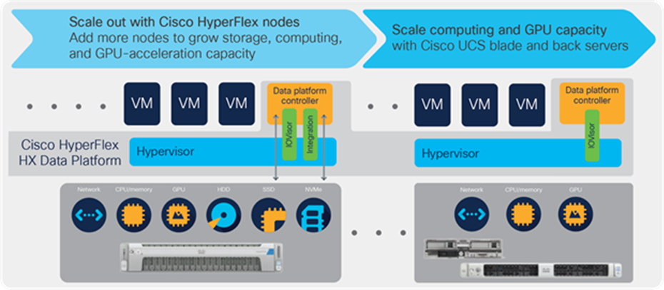Scaling options for Cisco HyperFlex clusters