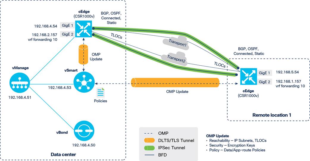 Macintosh HD:Users:sandygraul:Documents:ETMG:Cisco:221088_Cisco:1_Video-surveillence-management-with-hx-edge:art:fig08_SD-WAN-network-topology.jpg